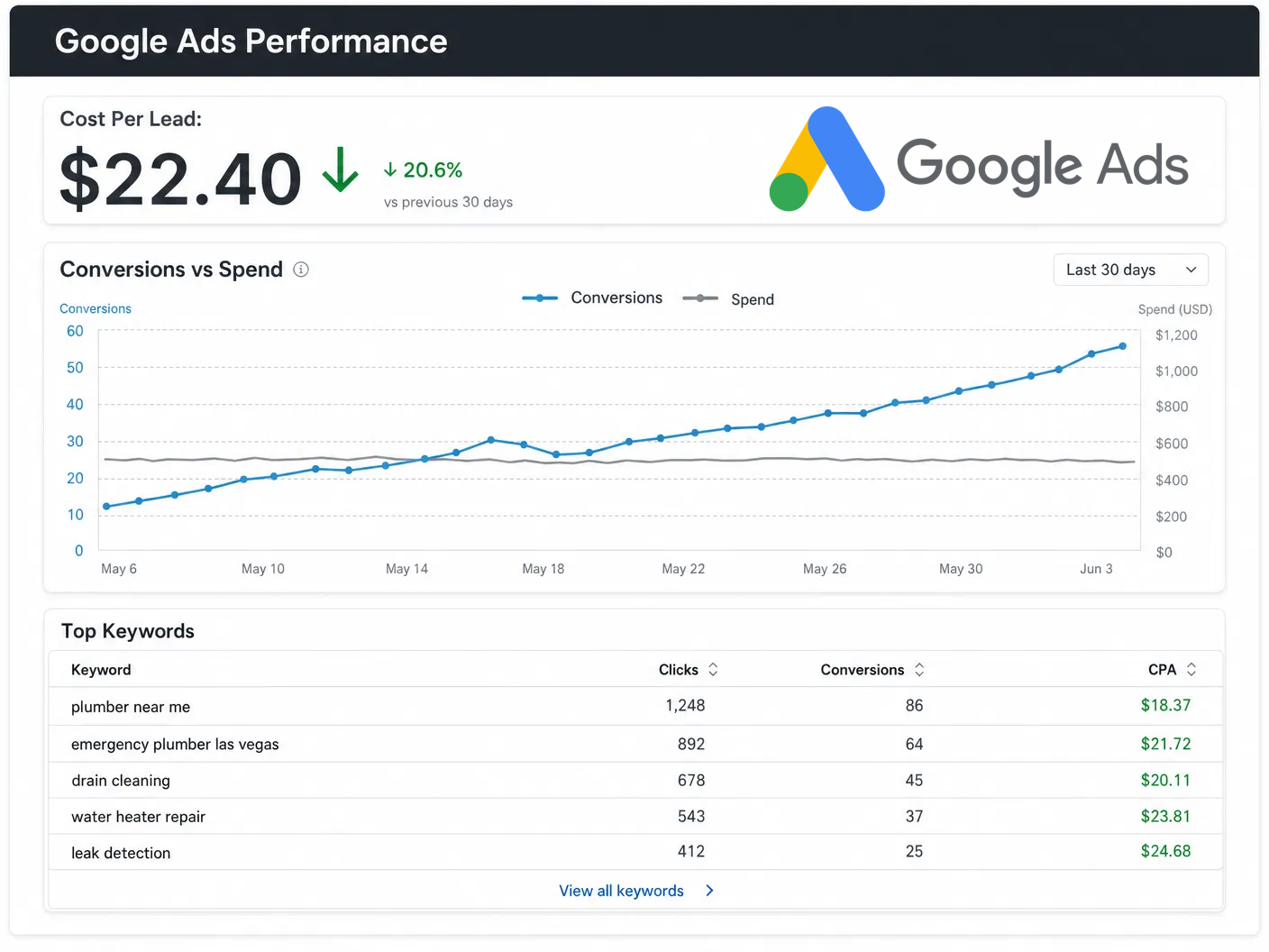 google-ads-las-vegas